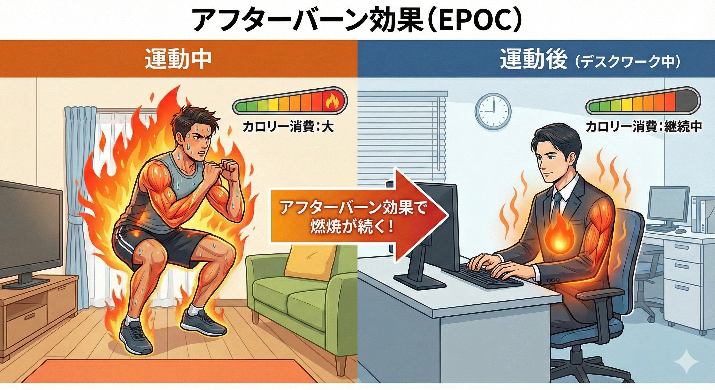 「アフターバーン効果」