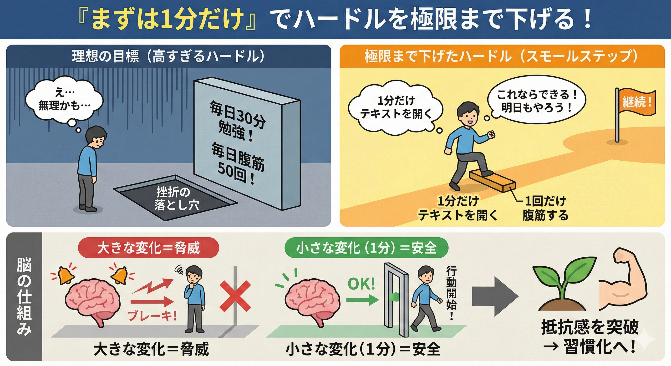 「まずは1分だけ」ハードルを極限まで下げる