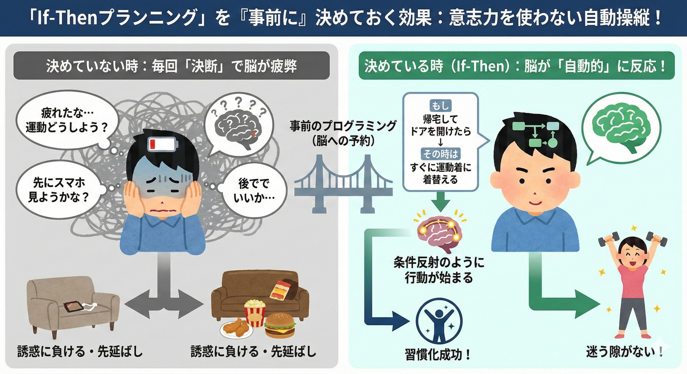 If-Thenプランニング」を決めておく